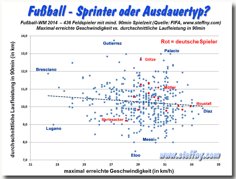 Fuball WM 2014 Laufleistung Ausdauer vs Geschwindigkeit Strecken der Feldspieler