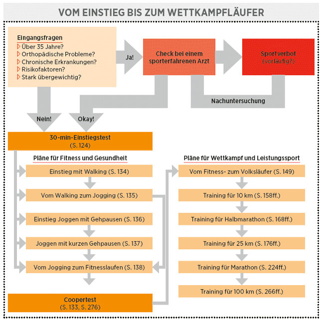 bersicht der Trainingsplne aus Herbert Steffny Das groe Laufbuch