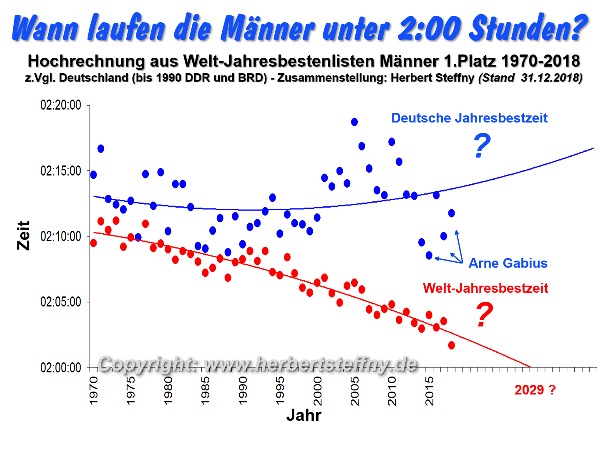 Weltbestenlisten - Wann Marathon unter 2:00 Stunden